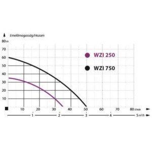 Felületi szivattyú CPM-158, 750 W, 80 l/perc, ürítési magasság 36 m