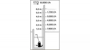 PZ 600 Inox szennyvízszivattyú